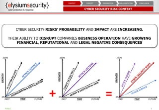 CYBER SECURITY RISK CONTEXT
3
PAST FUTURE
100%
0%
TIME
GROWTH
PAST FUTURE
100%
0%
TIME
GROWTH
PAST FUTURE
100%
0%
TIME
GROWTH
CYBER SECURITY RISKS’ PROBABILITY AND IMPACT ARE INCREASING.
THEIR ABILITY TO DISRUPT COMPANIES BUSINESS OPERATION HAVE GROWING
FINANCIAL, REPUTATIONAL AND LEGAL NEGATIVE CONSEQUENCES
+ =
CONCLUSIONIMPLEMENTATIONPREPARATIONCONCEPTCONTEXT
PUBLIC
 
