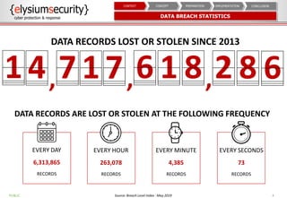 DATA BREACH STATISTICS
4
EVERY DAY
6,313,865
RECORDS
EVERY HOUR
263,078
RECORDS
EVERY MINUTE
4,385
RECORDS
EVERY SECONDS
73
RECORDS
DATA RECORDS ARE LOST OR STOLEN AT THE FOLLOWING FREQUENCY
DATA RECORDS LOST OR STOLEN SINCE 2013
Source: Breach Level Index - May 2019
4 7 1 7 6 1 8 2 8 6, ,,1
CONCLUSIONIMPLEMENTATIONPREPARATIONCONCEPTCONTEXT
PUBLIC
 