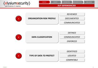 DLP DEPENDENCIES
6
CONCLUSIONIMPLEMENTATIONPREPARATIONCONCEPTCONTEXT
ORGANIZATION RISK PROFILE
REVIEWED
DOCUMENTED
COMMUNICATED
1
DATA CLASSIFICATION
DEFINED
COMMUNICATED
ENFORCED
2
TYPE OF DATA TO PROTECT
IDENTIFIED
LOCATED
COMPATIBLE
3
PUBLIC
 