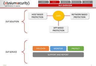 DLP OVERVIEW
9
CONCLUSIONIMPLEMENTATIONPREPARATIONCONCEPTCONTEXT
DISCOVER MONITOR PROTECT
SUPPORT AND REPORT
DATA
HOST BASED
PROTECTION
APP BASED
PROTECTION
NETWORK BASED
PROTECTION
DLP SERVICE
DLP SOLUTION
PUBLIC
 
