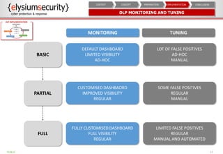 DLP MONITORING AND TUNING
17
CONCLUSIONIMPLEMENTATIONPREPARATIONCONCEPTCONTEXT
MONITORING TUNING
BASIC
DEFAULT DASHBOARD
L...