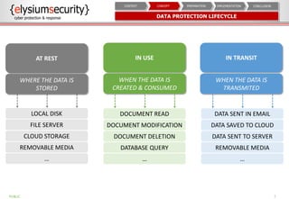 DATA PROTECTION LIFECYCLE
7
CONCLUSIONIMPLEMENTATIONPREPARATIONCONCEPTCONTEXT
WHEN THE DATA IS
TRANSMITED
IN TRANSITAT RES...