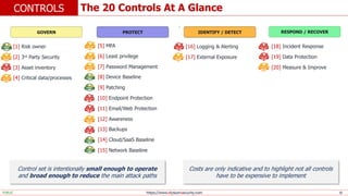 https://www.elysiumsecurity.com 10
The 20 Controls At A Glance
CONTROLS
PUBLIC
[1] Risk owner
[2] 3rd Party Security
[3] Asset inventory
[4] Critical data/processes
GOVERN PROTECT
[5] MFA
[6] Least privilege
[7] Password Management
[8] Device Baseline
[9] Patching
[10] Endpoint Protection
[11] Email/Web Protection
[12] Awareness
[13] Backups
[14] Cloud/SaaS Baseline
[15] Network Baseline
IDENTIFY / DETECT
[16] Logging & Alerting
[17] External Exposure
RESPOND / RECOVER
[18] Incident Response
[19] Data Protection
[20] Measure & Improve
Control set is intentionally small enough to operate
and broad enough to reduce the main attack paths
Costs are only indicative and to highlight not all controls
have to be expensive to implement
 