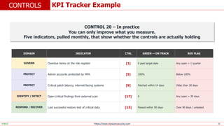 https://www.elysiumsecurity.com 31
KPI Tracker Example
CONTROLS
PUBLIC
DOMAIN INDICATOR CTRL GREEN — ON TRACK RED FLAG
GOVERN Overdue items on the risk register [1] 0 past target date Any open > 1 quarter
PROTECT Admin accounts protected by MFA [5] 100% Below 100%
PROTECT Critical patch latency, internet-facing systems [9] Patched within 14 days Older than 30 days
IDENTIFY / DETECT Open critical findings from external scan [17] 0 Any open > 30 days
RESPOND / RECOVER Last successful restore test of critical data [13] Passed within 90 days Over 90 days / untested
CONTROL 20 – In practice
You can only improve what you measure.
Five indicators, pulled monthly, that show whether the controls are actually holding
 