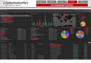 14PUBLIC
{elysiumsecurity}
cyber protection & response IDS DASHBOARD EXAMPLE
BEYONDUSE CASESSETUPCONCEPTCONTEXT
 