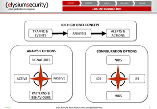 3PUBLIC
{elysiumsecurity}
cyber protection & response IDS INTRODUCTION
ANALYSIS OPTIONS
SIGNATURES
PATTERNS &
BEHAVIOURS
ACTIVE PASSIVE
CONFIGURATION OPTIONS
NIDS
HIDS
IDS IPS
IDS HIGH LEVEL CONCEPT
TRAFFIC &
EVENTS
ANALYSIS
ALERTS &
ACTIONS
Icons from the Noun Project unless specified otherwise
BEYONDUSE CASESSETUPCONCEPTCONTEXT
 