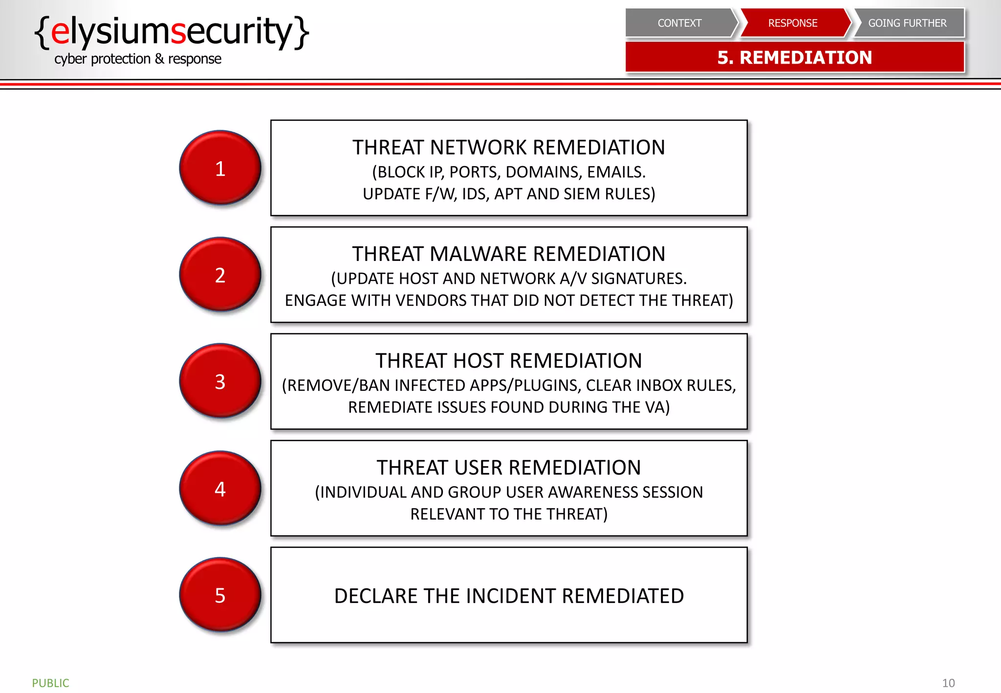 10
THREAT NETWORK REMEDIATION
(BLOCK IP, PORTS, DOMAINS, EMAILS.
UPDATE F/W, IDS, APT AND SIEM RULES)
THREAT MALWARE REMEDIATION
(UPDATE HOST AND NETWORK A/V SIGNATURES.
ENGAGE WITH VENDORS THAT DID NOT DETECT THE THREAT)
THREAT HOST REMEDIATION
(REMOVE/BAN INFECTED APPS/PLUGINS, CLEAR INBOX RULES,
REMEDIATE ISSUES FOUND DURING THE VA)
THREAT USER REMEDIATION
(INDIVIDUAL AND GROUP USER AWARENESS SESSION
RELEVANT TO THE THREAT)
DECLARE THE INCIDENT REMEDIATED
PUBLIC
1
2
3
4
5
{elysiumsecurity}
cyber protection & response 5. REMEDIATION
GOING FURTHERRESPONSECONTEXT
 