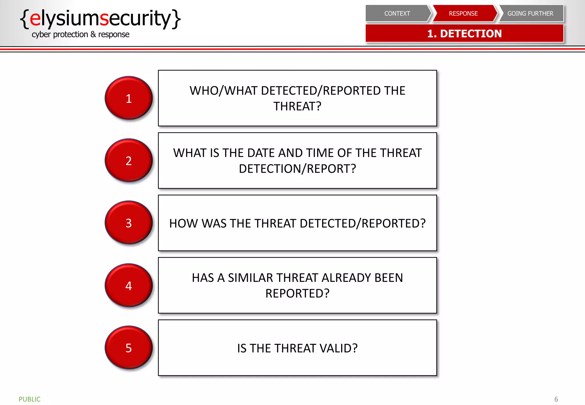 6
WHO/WHAT DETECTED/REPORTED THE
THREAT?
WHAT IS THE DATE AND TIME OF THE THREAT
DETECTION/REPORT?
HOW WAS THE THREAT DETECTED/REPORTED?
HAS A SIMILAR THREAT ALREADY BEEN
REPORTED?
IS THE THREAT VALID?
PUBLIC
1
2
3
4
5
{elysiumsecurity}
cyber protection & response 1. DETECTION
GOING FURTHERRESPONSECONTEXT
 