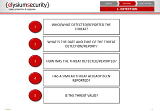 6
WHO/WHAT DETECTED/REPORTED THE
THREAT?
WHAT IS THE DATE AND TIME OF THE THREAT
DETECTION/REPORT?
HOW WAS THE THREAT DETECTED/REPORTED?
HAS A SIMILAR THREAT ALREADY BEEN
REPORTED?
IS THE THREAT VALID?
PUBLIC
1
2
3
4
5
{elysiumsecurity}
cyber protection & response 1. DETECTION
GOING FURTHERRESPONSECONTEXT
 