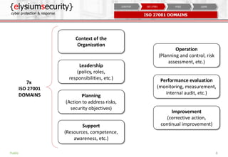 {elysiumsecurity}
cyber protection & response
8
Context of the
Organization
Leadership
(policy, roles,
responsibilities, e...