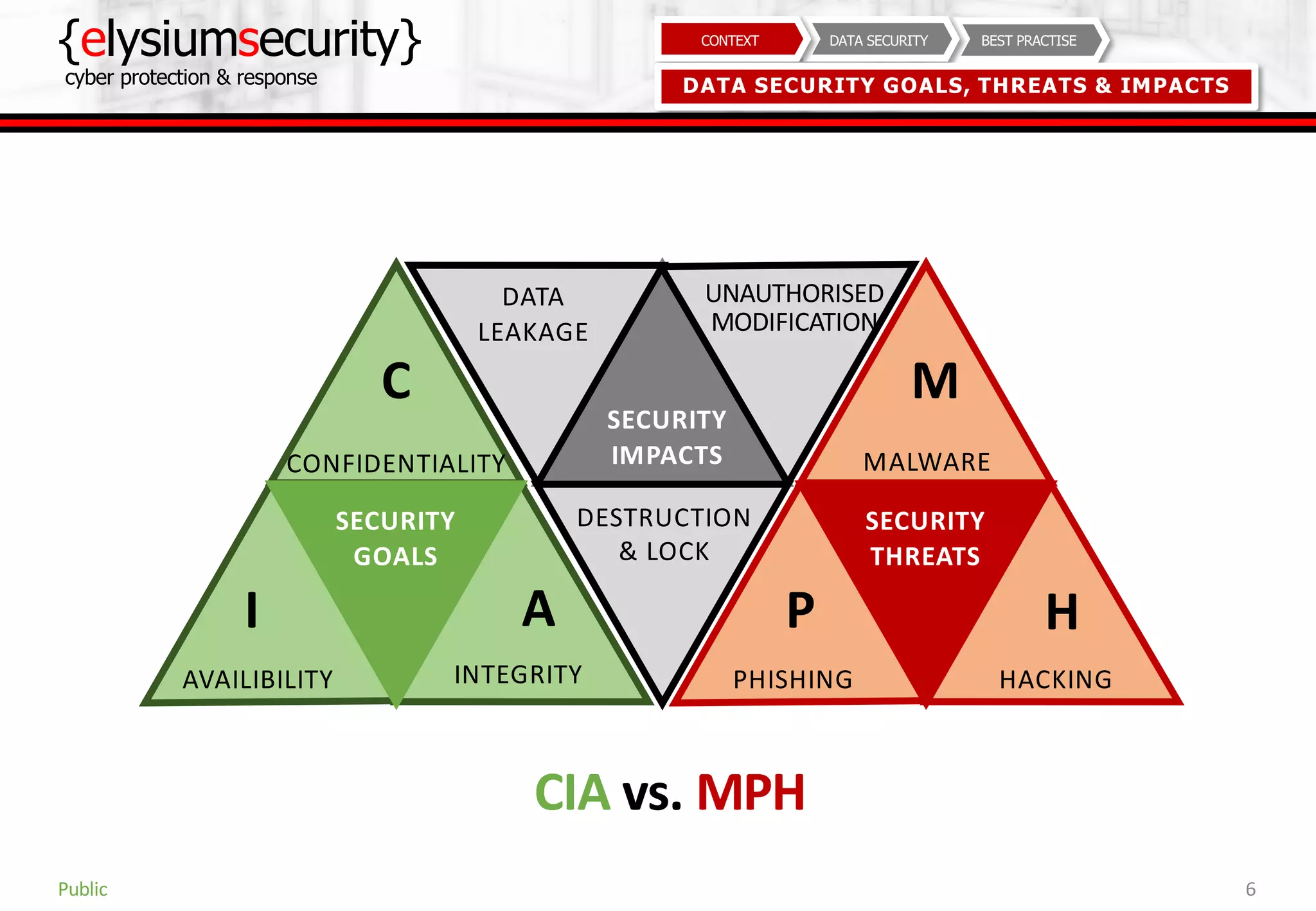{elysiumsecurity}
cyber protection & response
6
BEST PRACTISEDATA SECURITYCONTEXT
DATA SECURITY GOALS, THREATS & IMPACTS
Public
CONFIDENTIALITY
C
INTEGRITY
A
AVAILIBILITY
I
SECURITY
GOALS
CIA vs. MPH
SECURITY
IMPACTS
DATA
LEAKAGE
UNAUTHORISED
MODIFICATION
DESTRUCTION
& LOCK
MALWARE
M
HACKING
H
PHISHING
P
SECURITY
THREATS
 