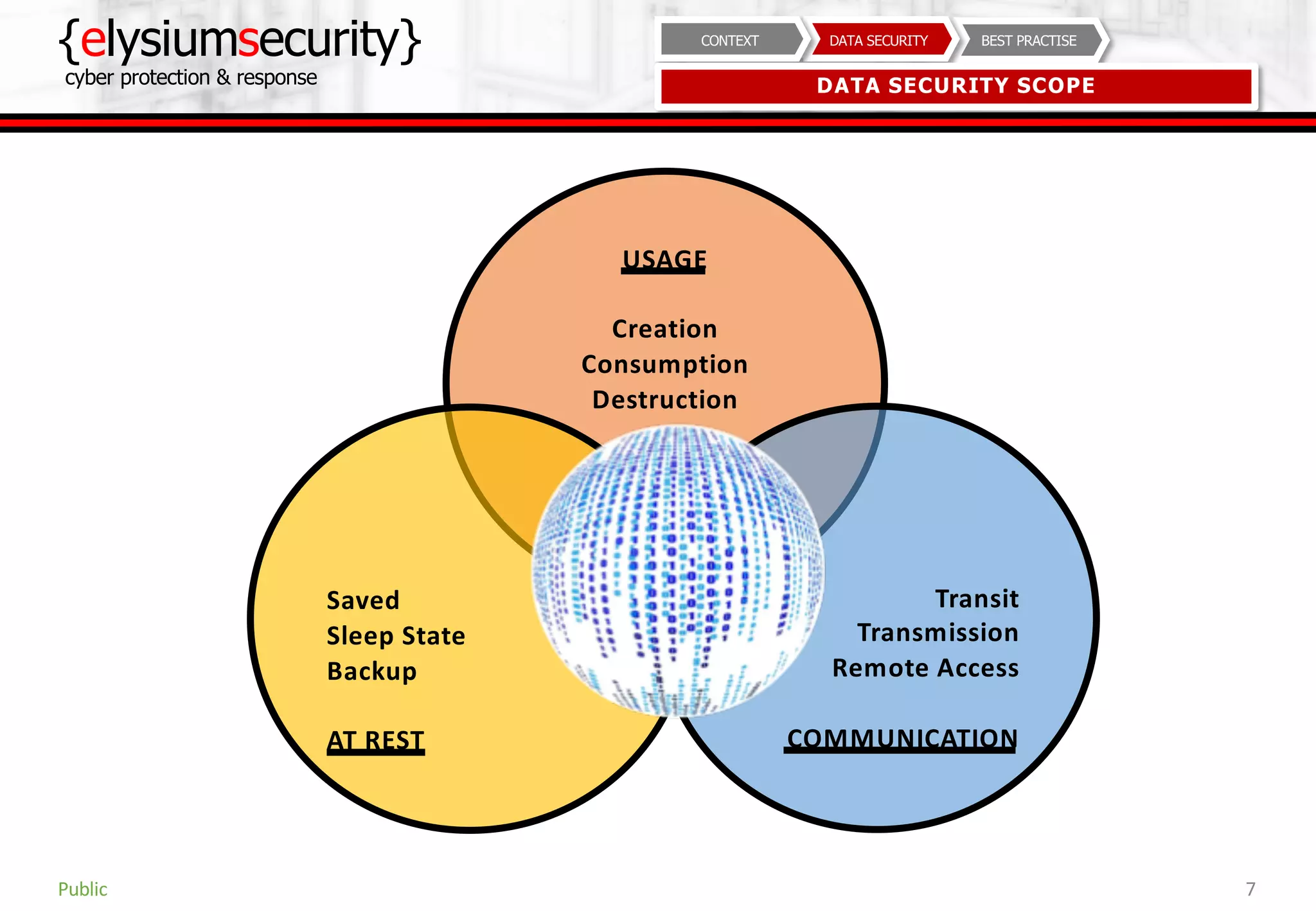 {elysiumsecurity}
cyber protection & response
7
BEST PRACTISEDATA SECURITYCONTEXT
DATA SECURITY SCOPE
Public
USAGE
Creation
Consumption
Destruction
Transit
Transmission
Remote Access
COMMUNICATION
Saved
Sleep State
Backup
AT REST
 