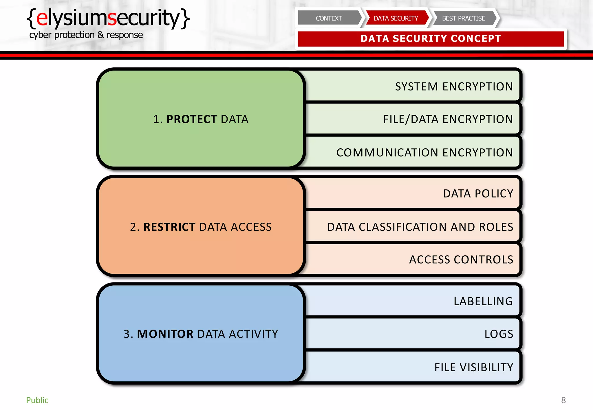 SYSTEM ENCRYPTION
FILE/DATA ENCRYPTION
COMMUNICATION ENCRYPTION
{elysiumsecurity}
cyber protection & response
8
BEST PRACTISEDATA SECURITYCONTEXT
DATA SECURITY CONCEPT
Public
1. PROTECT DATA
DATA POLICY
DATA CLASSIFICATION AND ROLES
ACCESS CONTROLS
2. RESTRICT DATA ACCESS
LABELLING
LOGS
FILE VISIBILITY
3. MONITOR DATA ACTIVITY
 