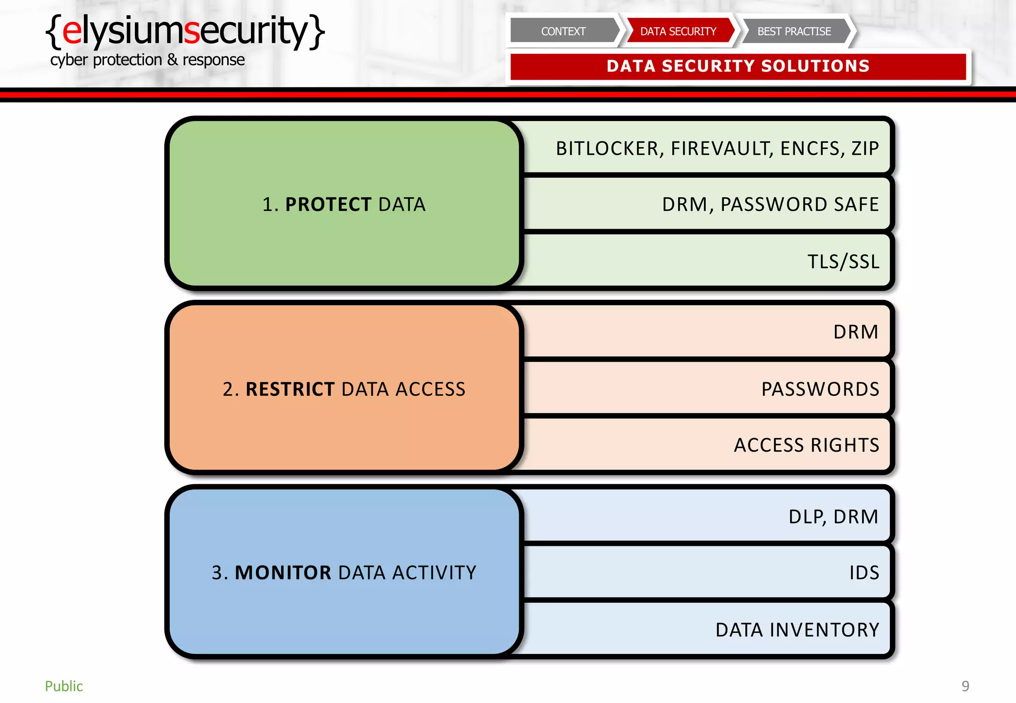 BITLOCKER, FIREVAULT, ENCFS, ZIP
DRM, PASSWORD SAFE
TLS/SSL
{elysiumsecurity}
cyber protection & response
9
BEST PRACTISEDATA SECURITYCONTEXT
DATA SECURITY SOLUTIONS
Public
1. PROTECT DATA
DRM
PASSWORDS
ACCESS RIGHTS
2. RESTRICT DATA ACCESS
DLP, DRM
IDS
DATA INVENTORY
3. MONITOR DATA ACTIVITY
 