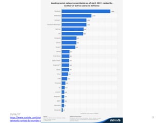 Tweet @drbexl 10
20/06/17
https://www.statista.com/statistics/272014/global-social-
networks-ranked-by-number-of-users/
 