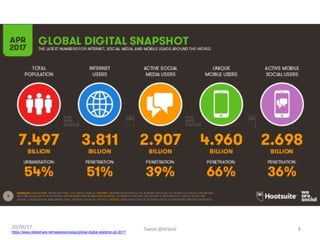 20/06/17
https://www.slideshare.net/wearesocialsg/global-digital-statshot-q2-2017
Tweet @drbexl 8
 