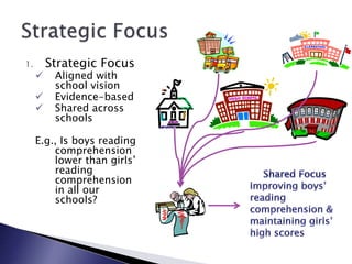 1. Strategic Focus
 Aligned with
school vision
 Evidence-based
 Shared across
schools
E.g., Is boys reading
comprehension
lower than girls’
reading
comprehension
in all our
schools?
 