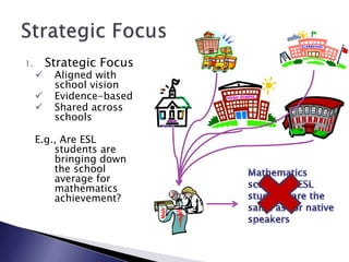 1. Strategic Focus
 Aligned with
school vision
 Evidence-based
 Shared across
schools
E.g., Are ESL
students are
bringing down
the school
average for
mathematics
achievement?
 