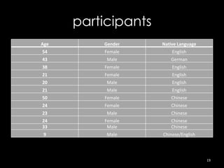 participants
Age       Gender     Native Language
54        Female         English
43         Male         German
38        Female         English
21        Female         English
20         Male          English
21         Male          English
50        Female        Chinese
24        Female        Chinese
23         Male         Chinese
24        Female        Chinese
33         Male         Chinese
 9         Male      Chinese/English




                                       19
 