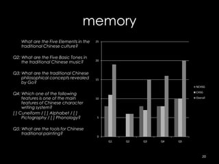 memory
   What are the Five Elements in the   25
   traditional Chinese culture?

Q2: What are the Five Basic Tones in
    the traditional Chinese music?     20



Q3: What are the traditional Chinese
    philosophical concepts revealed    15
    by Go?
                                                                     NCHSG

Q4: Which one of the following                                       CHSG

     features is one of the main       10                            Overall
     features of Chinese character
     writing system?
[ ] Cuneiform / [ ] Alphabet / [ ]
     Pictography / [ ] Phonology?      5


Q5: What are the tools for Chinese
    traditional painting?
                                       0
                                            Q1   Q2   Q3   Q4   Q5




                                                                         20
 