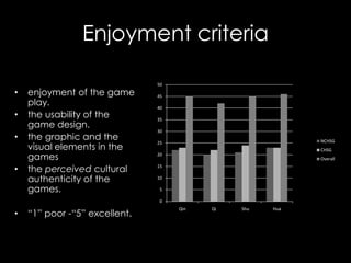 Enjoyment criteria

                               50
•   enjoyment of the game      45
    play.                      40
•   the usability of the       35
    game design.
                               30
•   the graphic and the                                    NCHSG
    visual elements in the
                               25
                                                           CHSG
    games                      20
                                                           Overall

•   the perceived cultural     15

    authenticity of the        10

    games.                      5

                                0
                                    Qin   Qi   Shu   Hua
•   “1” poor -“5” excellent.
 