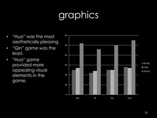 graphics

• “Hua” was the most        60


  aesthetically pleasing.
                            50
• “Qin” game was the
  least.                    40

• “Hua” game
  provided more
                                                        NCHSG
                            30
                                                        CHSG
  appealing visual                                      Overall

  elements in the           20


  game.
                            10



                             0
                                 Qin   Qi   Shu   Hua




                                                         23
 