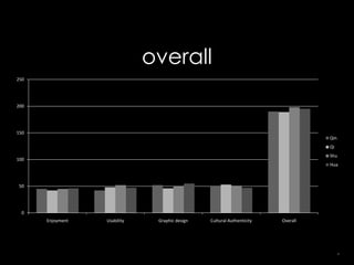 overall
250




200




150
                                                                                  Qin
                                                                                  Qi
                                                                                  Shu
100
                                                                                  Hua



 50




  0
      Enjoyment   Usability    Graphic design   Cultural Authenticity   Overall




                                                                                        24
 