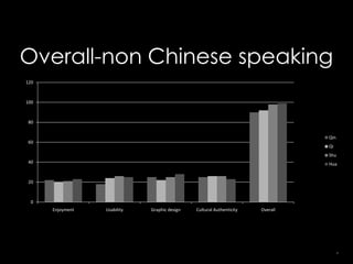 Overall-non Chinese speaking
120



100



80


                                                                                 Qin
60
                                                                                 Qi
                                                                                 Shu
40                                                                               Hua


20



  0
      Enjoyment   Usability   Graphic design   Cultural Authenticity   Overall




                                                                                       25
 