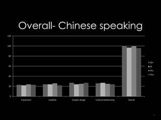Overall- Chinese speaking
120



100



 80

                                                                                 Qin
 60                                                                              Qi
                                                                                 Shu
                                                                                 Hua
 40



 20



  0
      Enjoyment   Usability   Graphic design   Cultural Authenticity   Overall




                                                                                       26
 