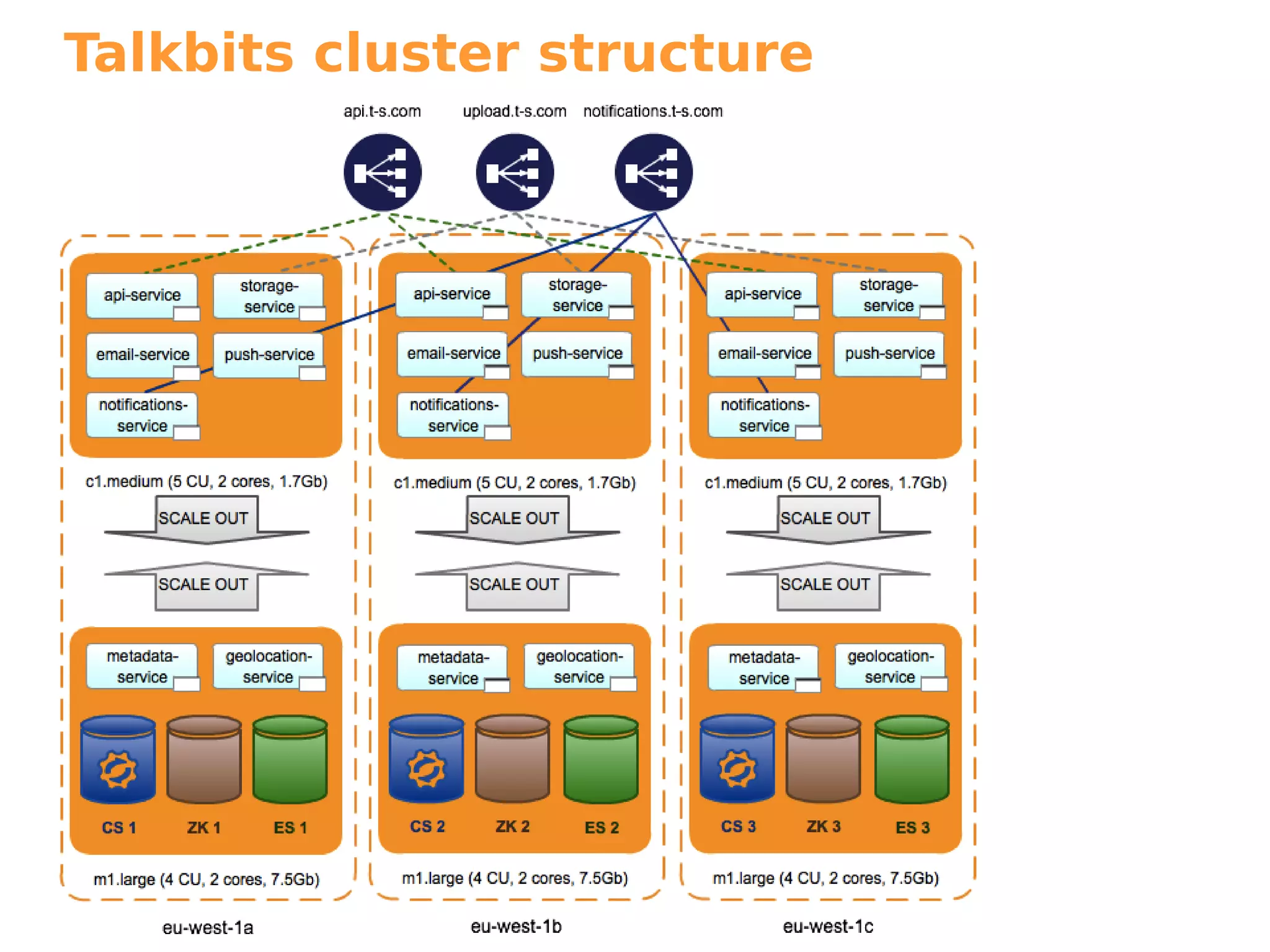 Talkbits cluster structure
 