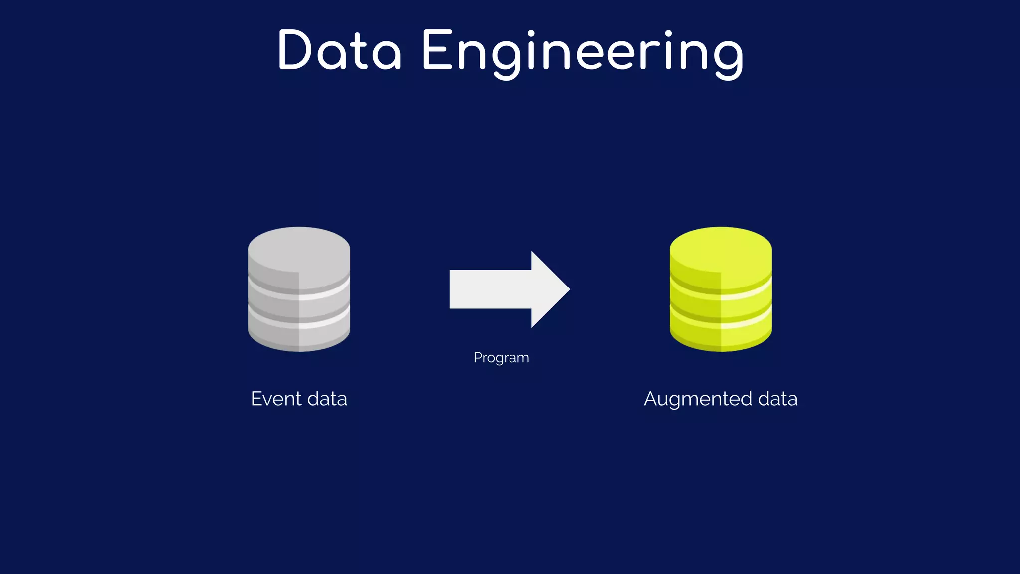 Data Engineering
Augmented dataEvent data
Program
 