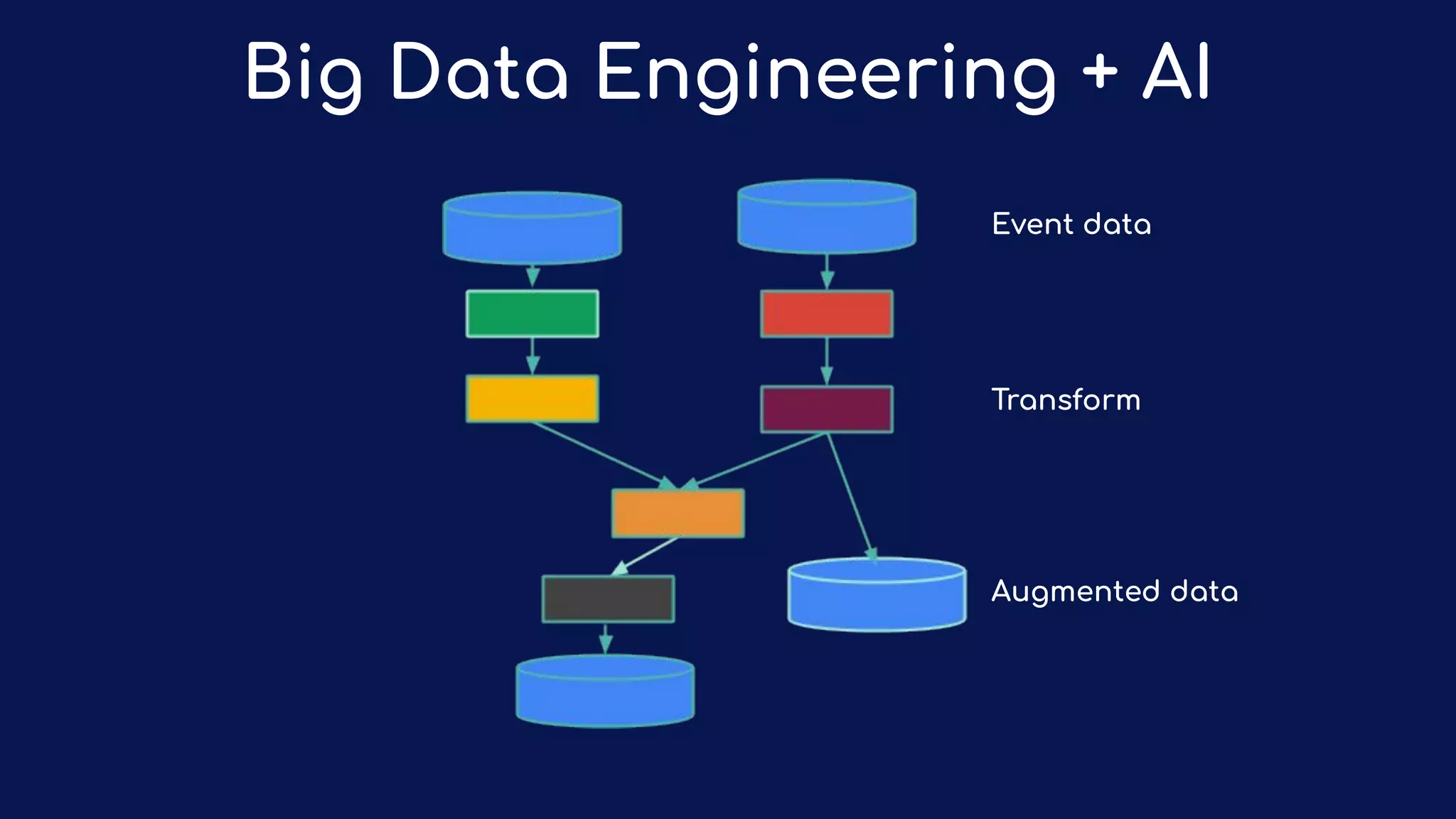 Event data
Transform
Augmented data
Big Data Engineering + AI
 