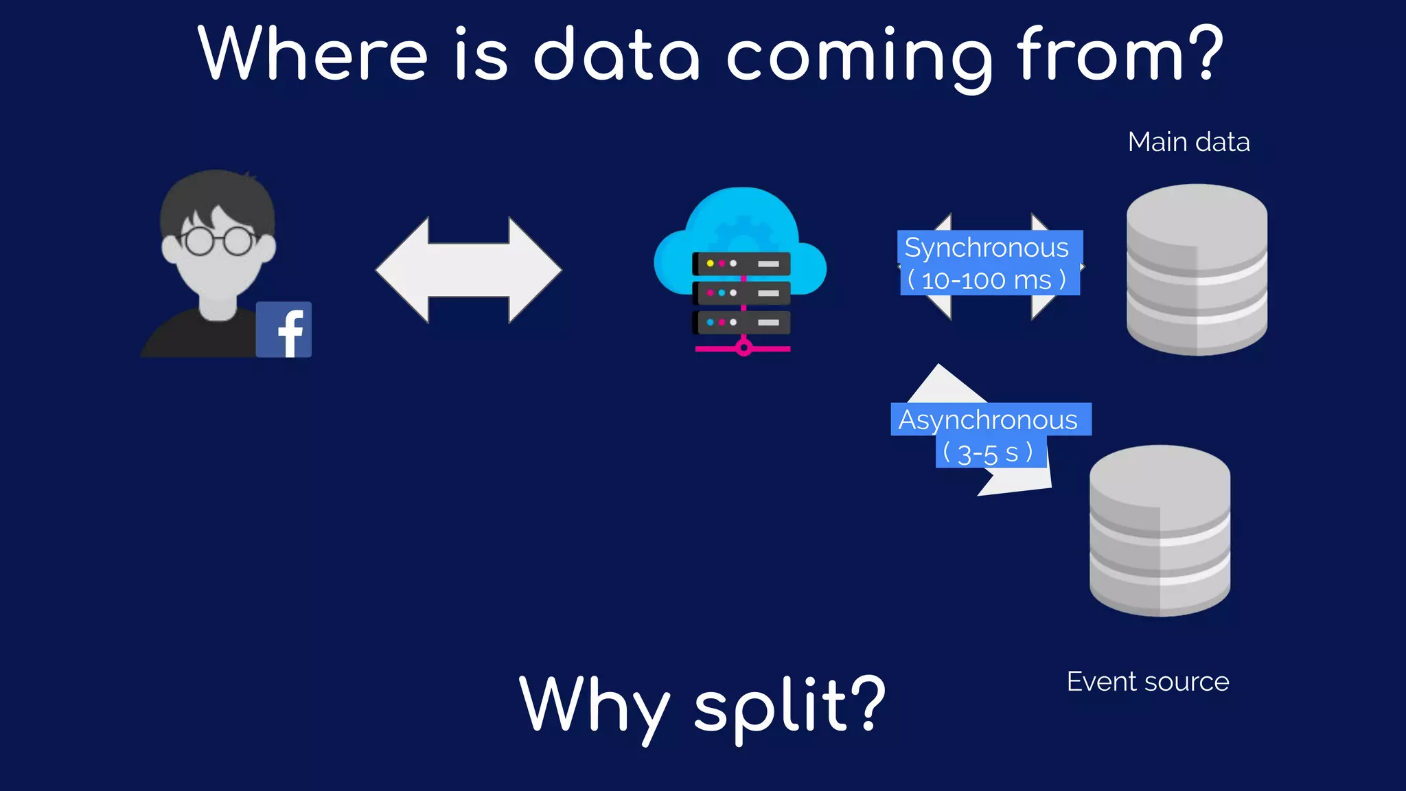 Synchronous_
( 10-100 ms )_
Where is data coming from?
Main data
Event source
Why split?
Asynchronous_
( 3-5 s )_
 