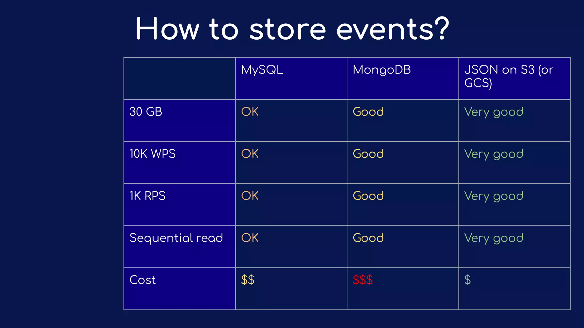 MySQL MongoDB JSON on S3 (or
GCS)
30 GB OK Good Very good
10K WPS OK Good Very good
1K RPS OK Good Very good
Range read OK Good Very good
Cost $$ $$$ $
MySQL MongoDB
30 GB OK Good
10K WPS OK Good
1K RPS OK Good
Sequential read OK Good
Cost $$ $$$
How to store events?
 