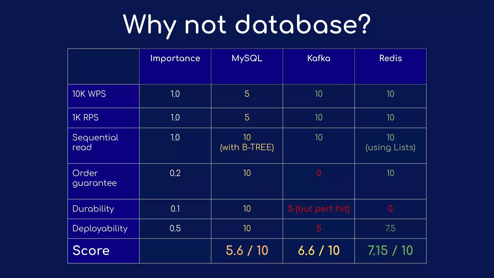 Importance MySQL Kafka Redis
10K WPS 1.0 5 10 10
1K RPS 1.0 5 10 10
Sequential
read
1.0 10
(with B-TREE)
10 10
(using Lists)
Order
guarantee
0.2 10 0 10
Durability 0.1 10 5 (but perf. hit) 0
Deployability 0.5 10 5 7.5
Score 5.6 / 10 6.6 / 10 7.15 / 10
Why not database?
 