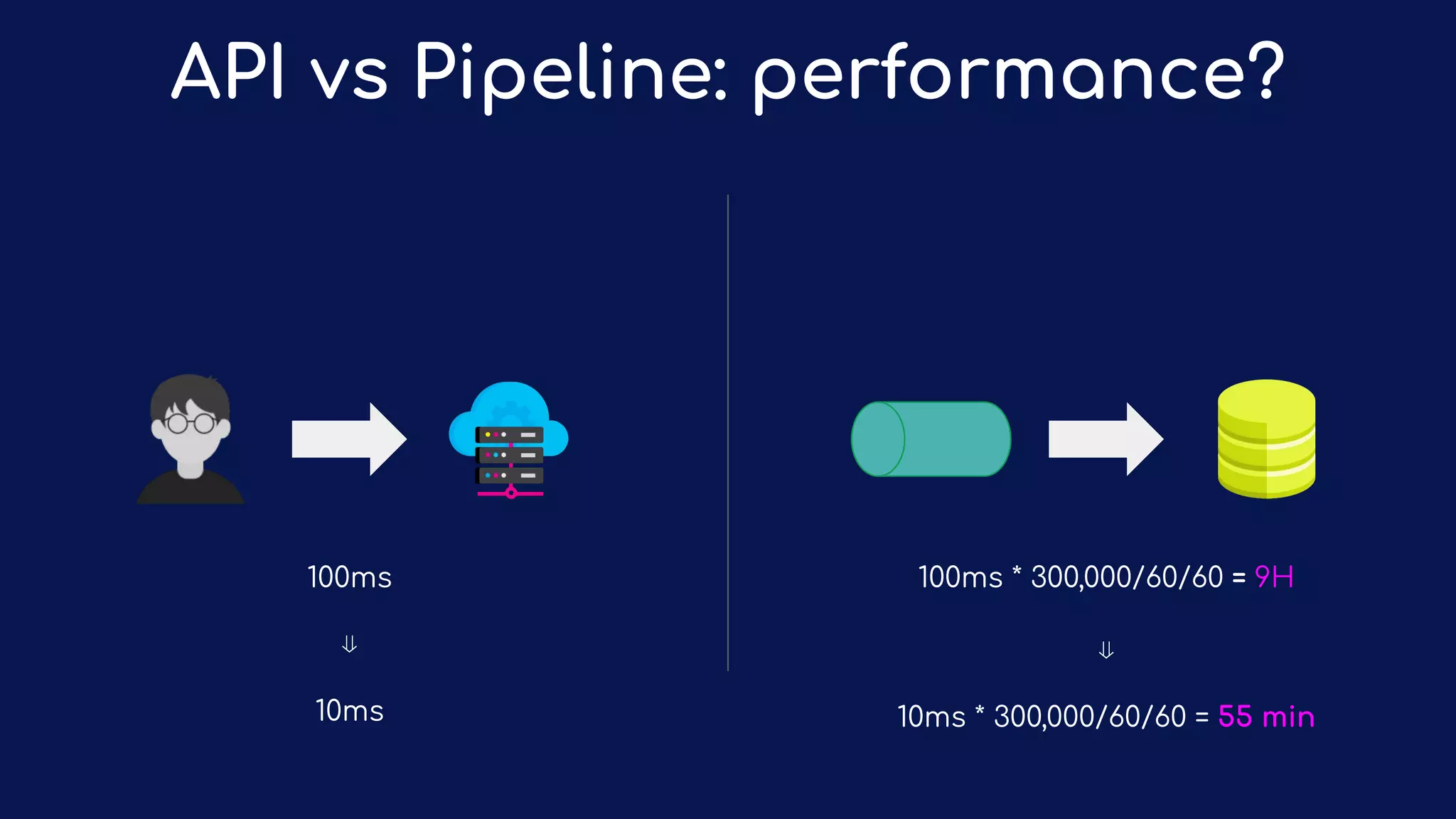 API vs Pipeline: performance?
100ms
⇓
10ms
100ms * 300,000/60/60 = 9H
⇓
10ms * 300,000/60/60 = 55 min
 