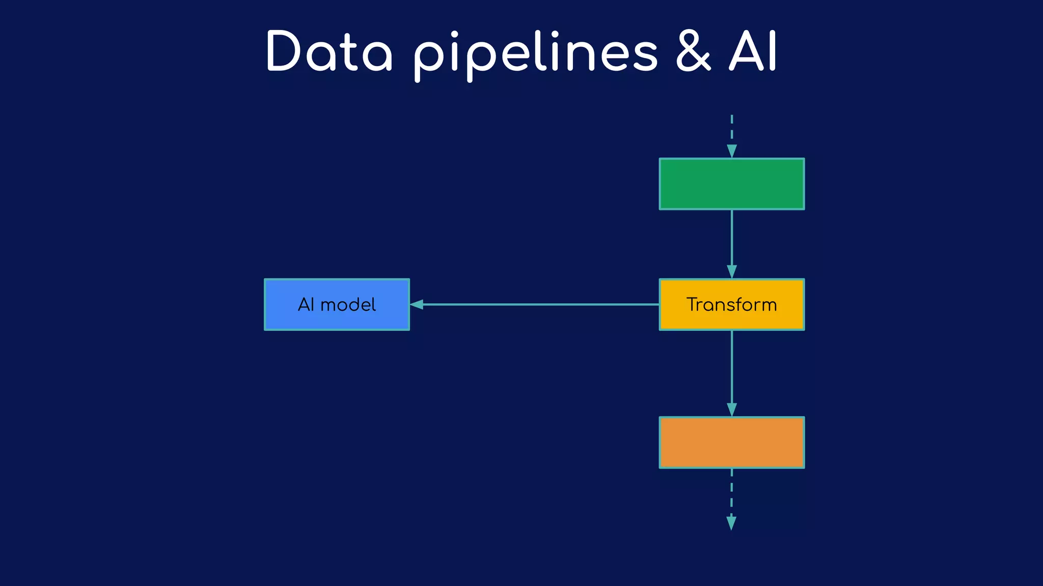 Data pipelines & AI
TransformAI model
 