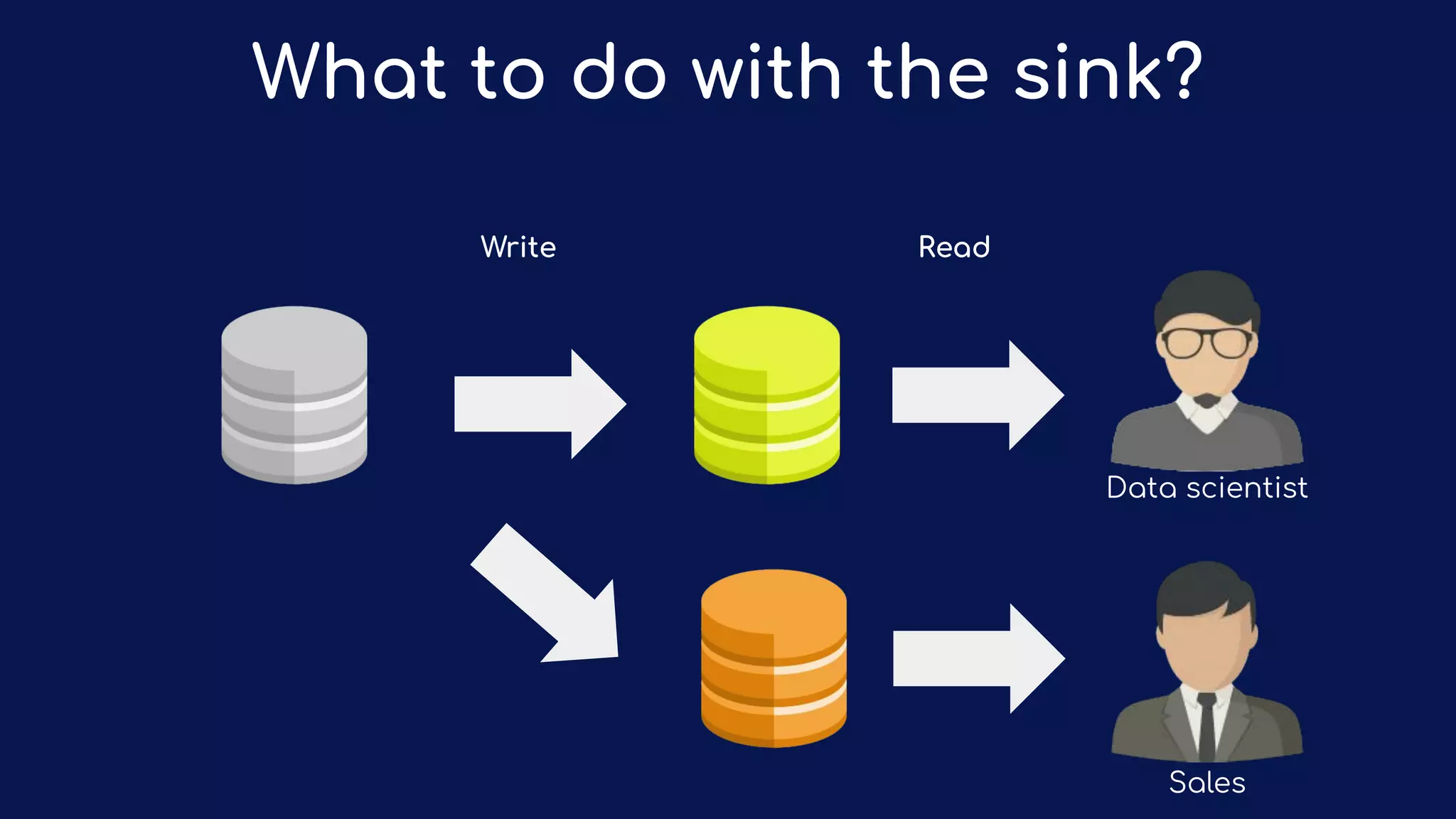 What to do with the sink?
Write Read
Data scientist
Sales
 