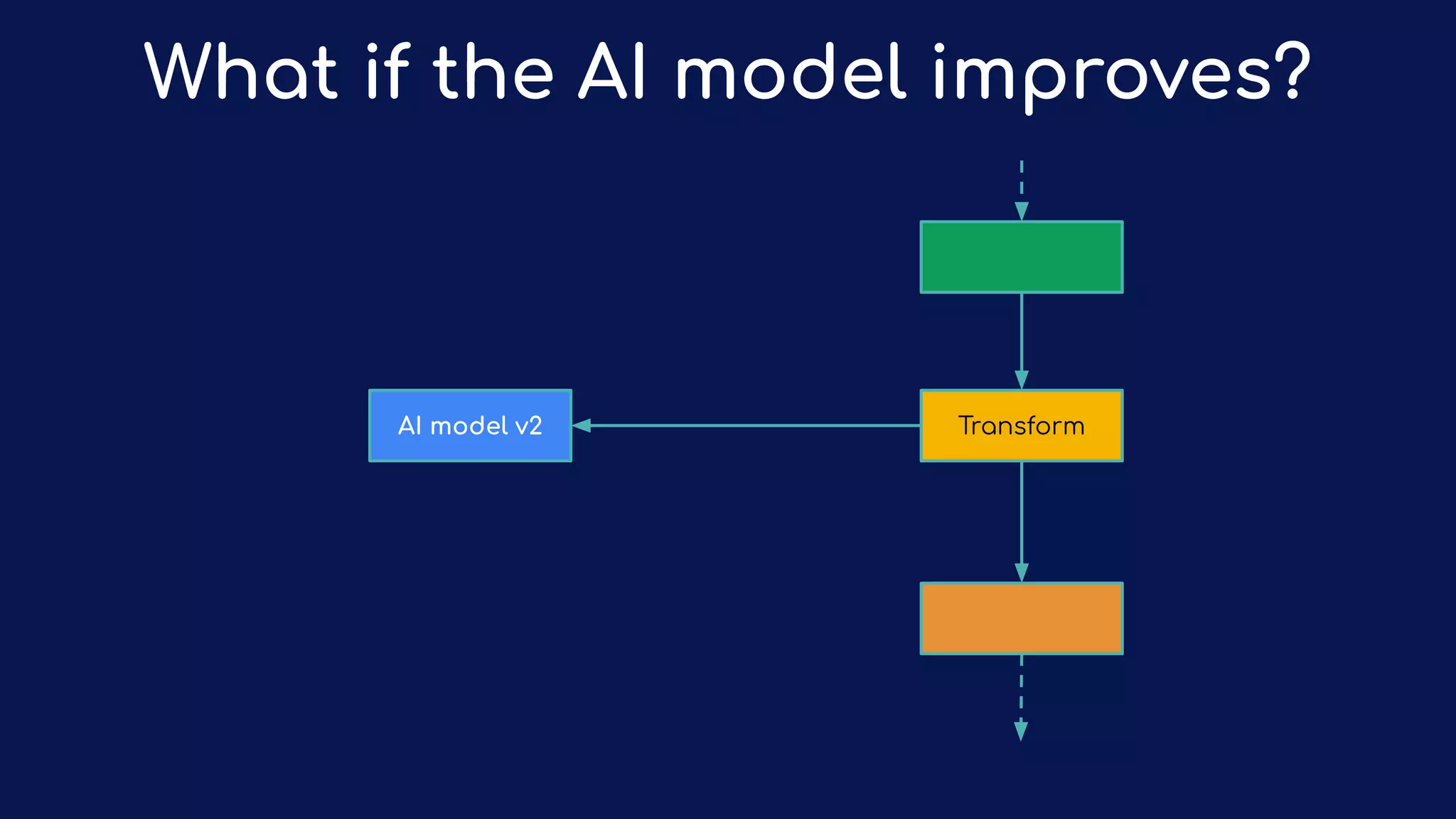 What if the AI model improves?
TransformAI model v2
 