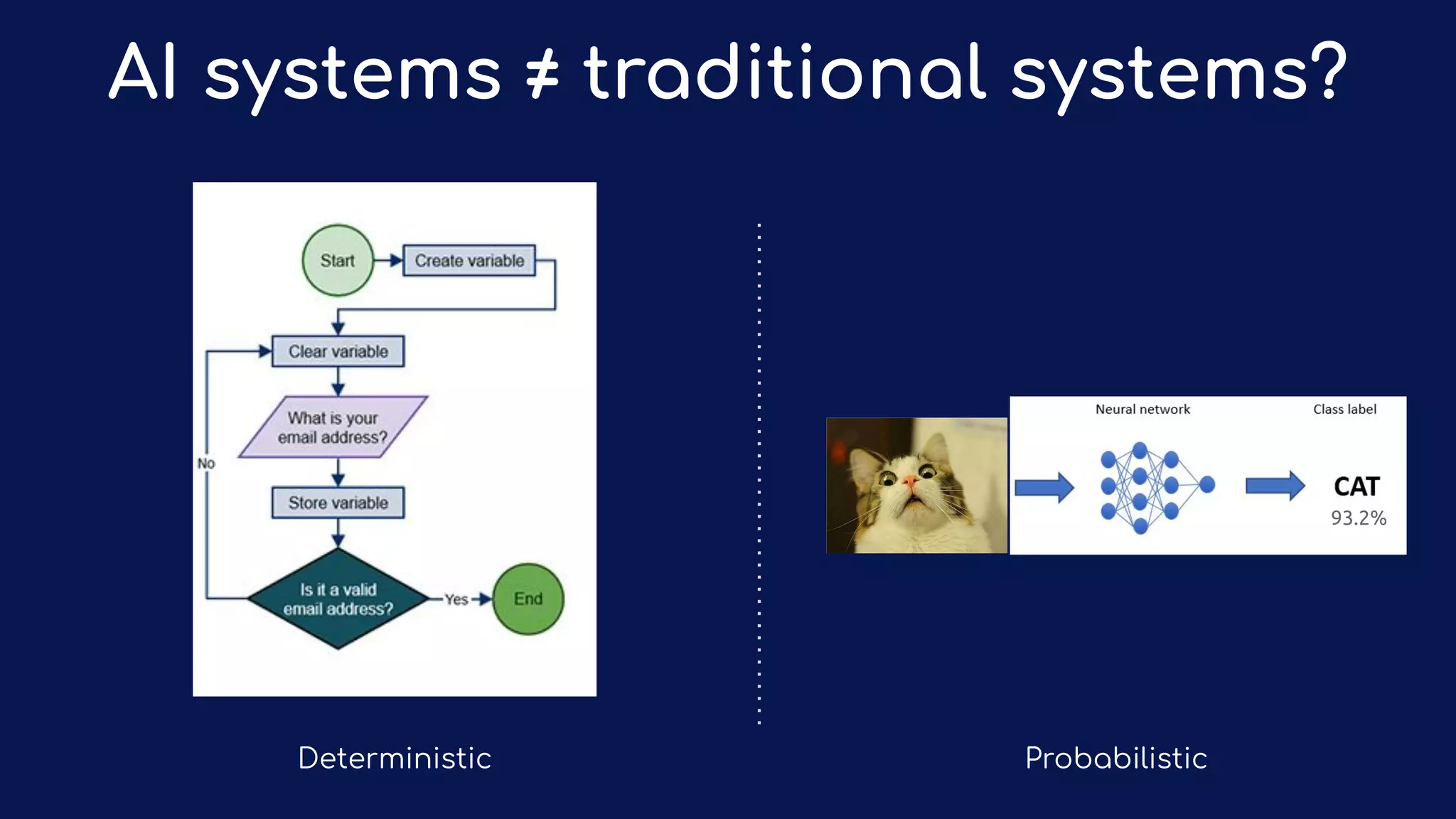 AI systems ≠ traditional systems?
93.2%
ProbabilisticDeterministic
 