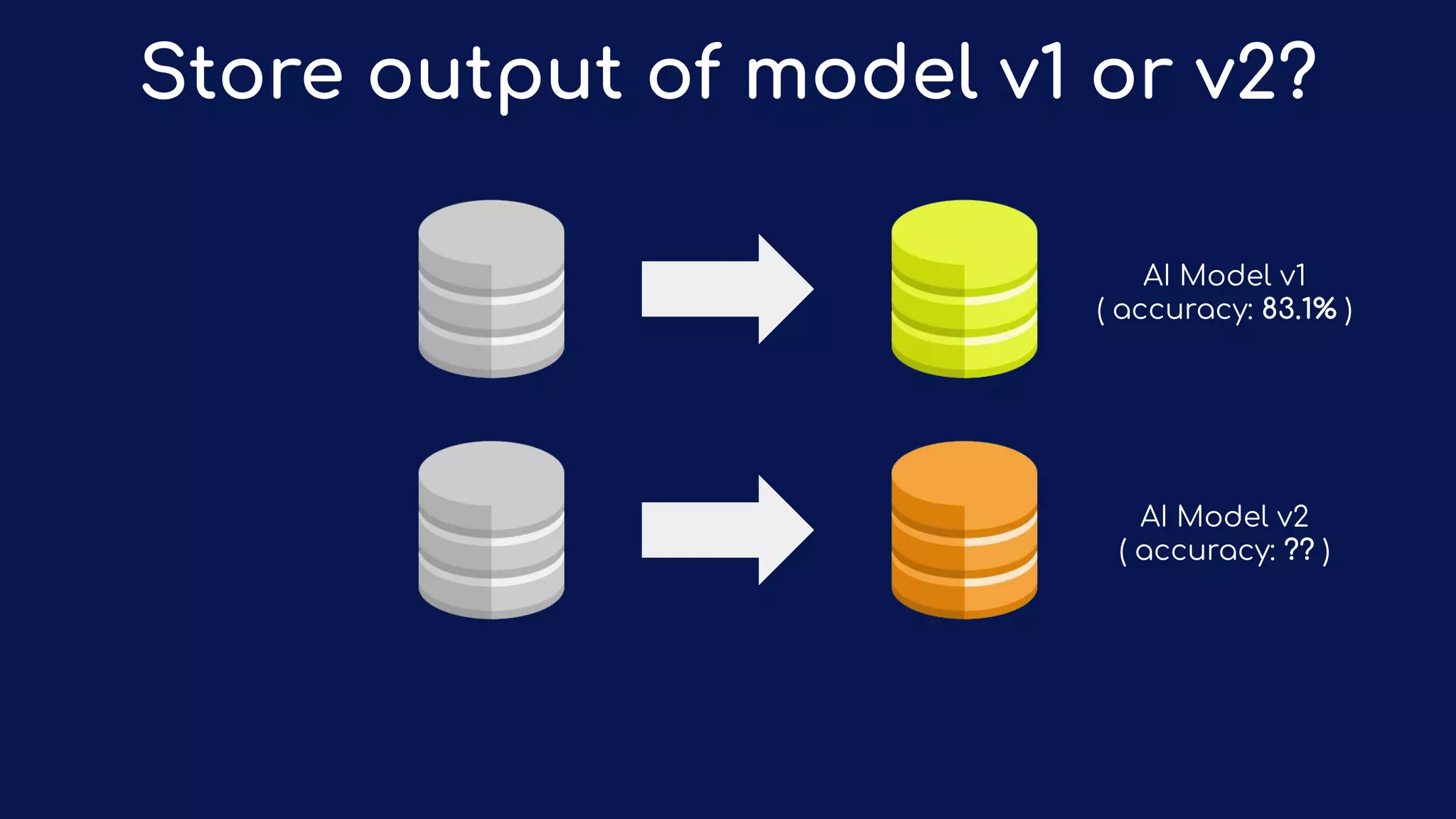 Store output of model v1 or v2?
AI Model v1
( accuracy: 83.1% )
AI Model v2
( accuracy: ?? )
 
