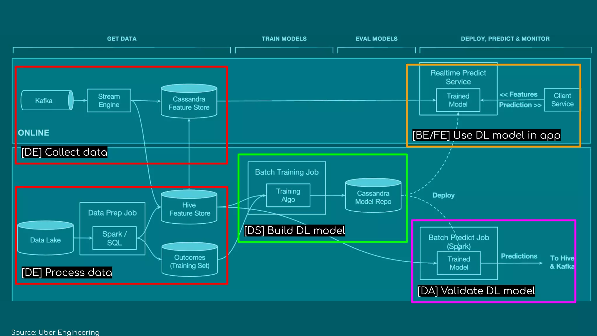 Source: Uber Engineering
[DE] Collect data
[DE] Process data
[DS] Build DL model
[BE/FE] Use DL model in app
[DA] Validate DL model
 