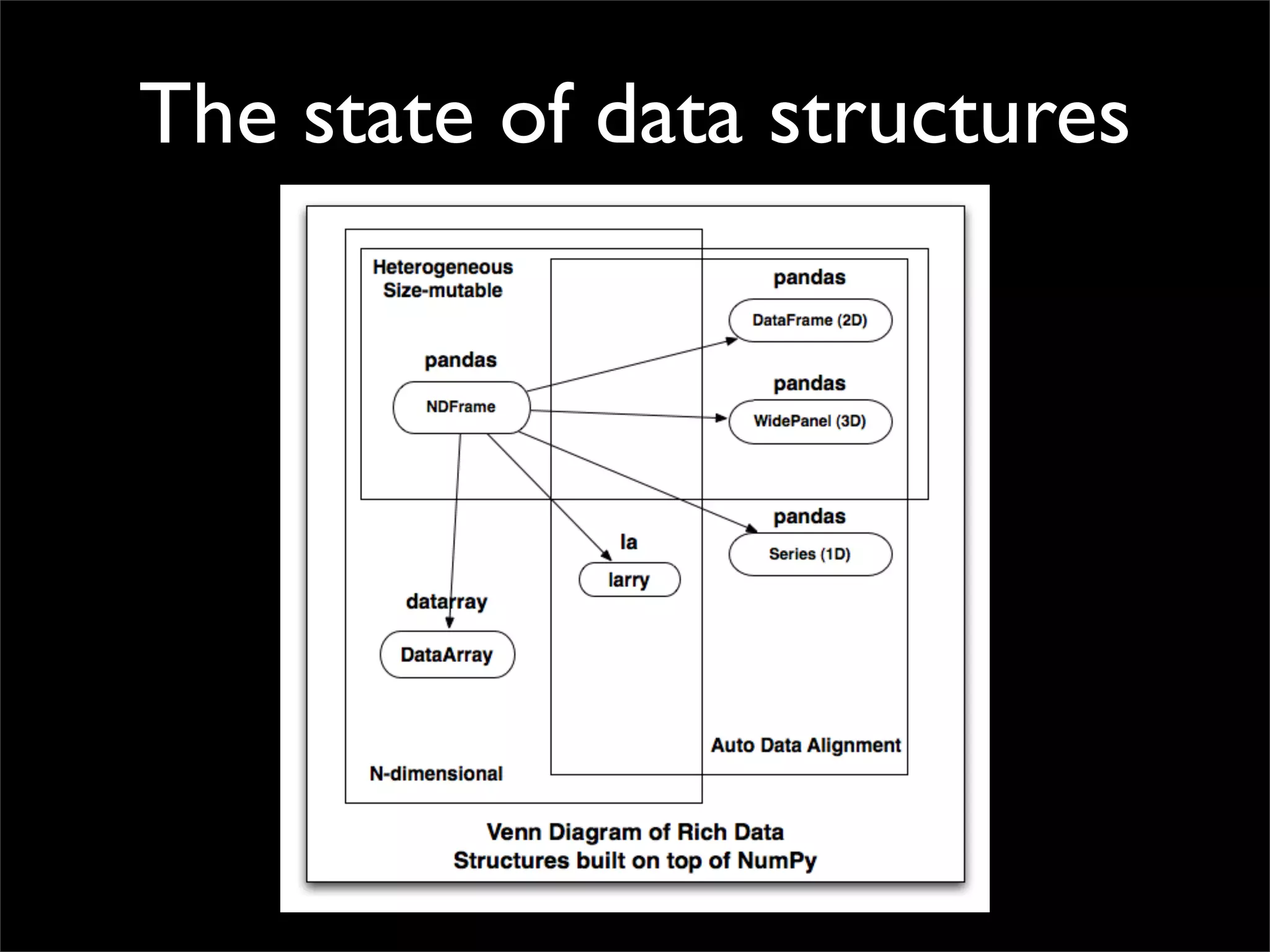 The state of data structures
 