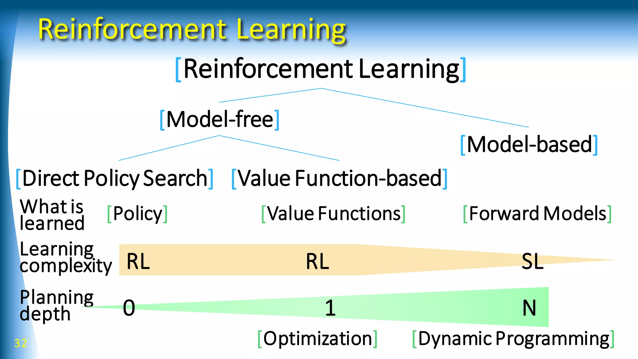 Reinforcement Learning
32
[ReinforcementLearning]
[DirectPolicySearch] [ValueFunction-based]
[Model-based]
[Model-free]
RL RL SL
[DynamicProgramming][Optimization]
Planning
depth
Learning
complexity
[Policy] [ValueFunctions] [ForwardModels]What is
learned
0 1 N
 