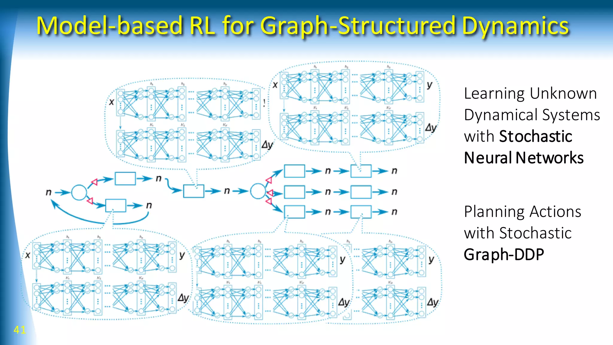 Model-based RL for Graph-Structured Dynamics
41
Learning Unknown
Dynamical Systems
with Stochastic
Neural Networks
Planning Actions
with Stochastic
Graph-DDP
 