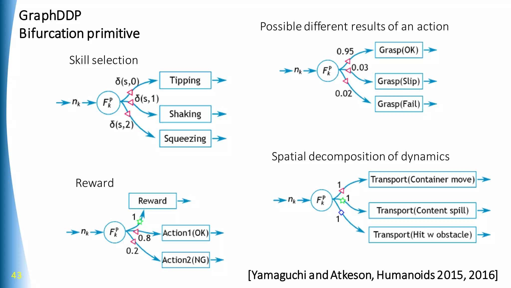 43
GraphDDP
Bifurcation primitive
[Yamaguchi andAtkeson, Humanoids2015, 2016]
Skill selection
Possibledifferent results of an action
Reward
Spatial decomposition of dynamics
 