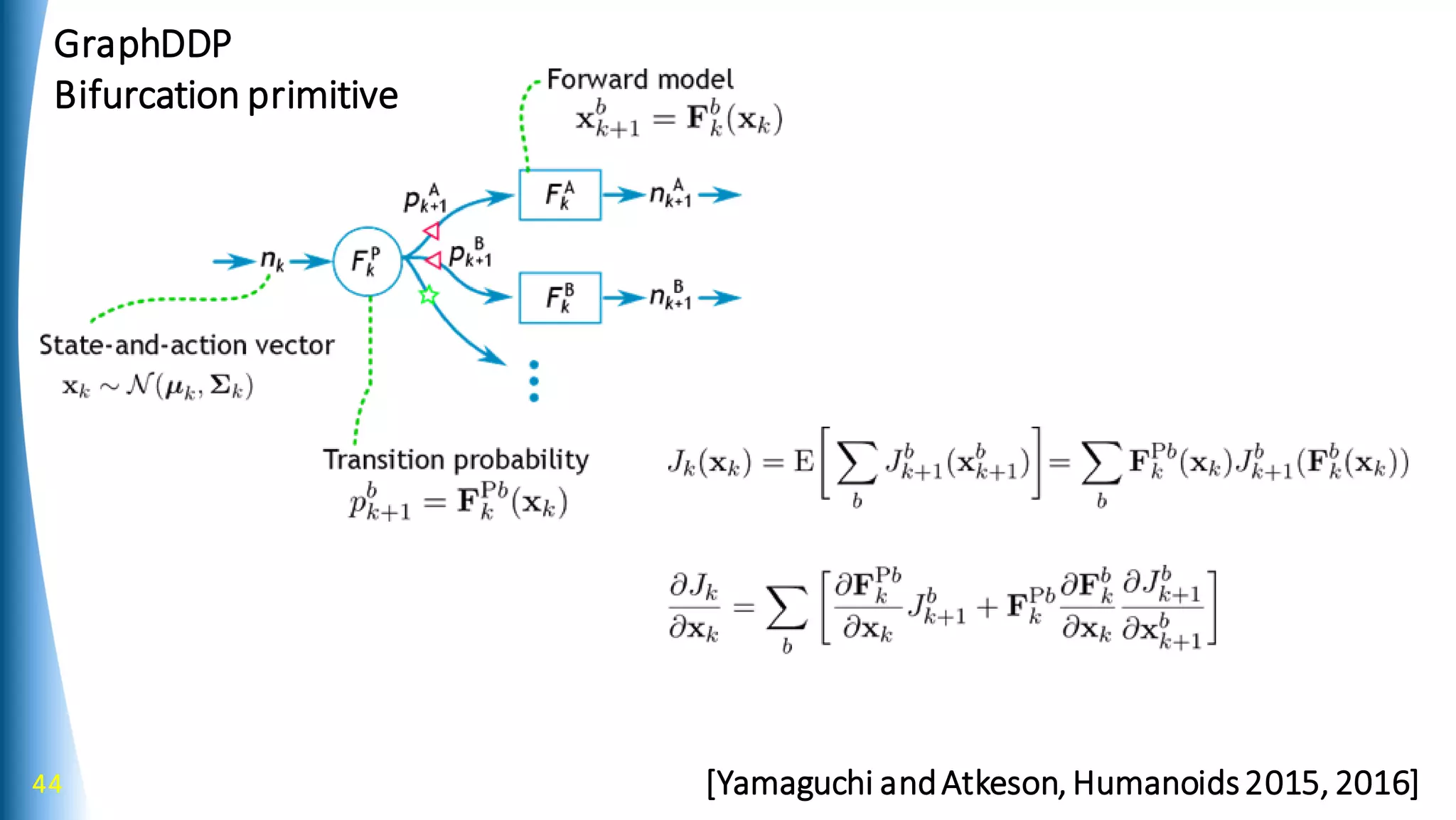 44
GraphDDP
Bifurcation primitive
[Yamaguchi andAtkeson, Humanoids2015, 2016]
 