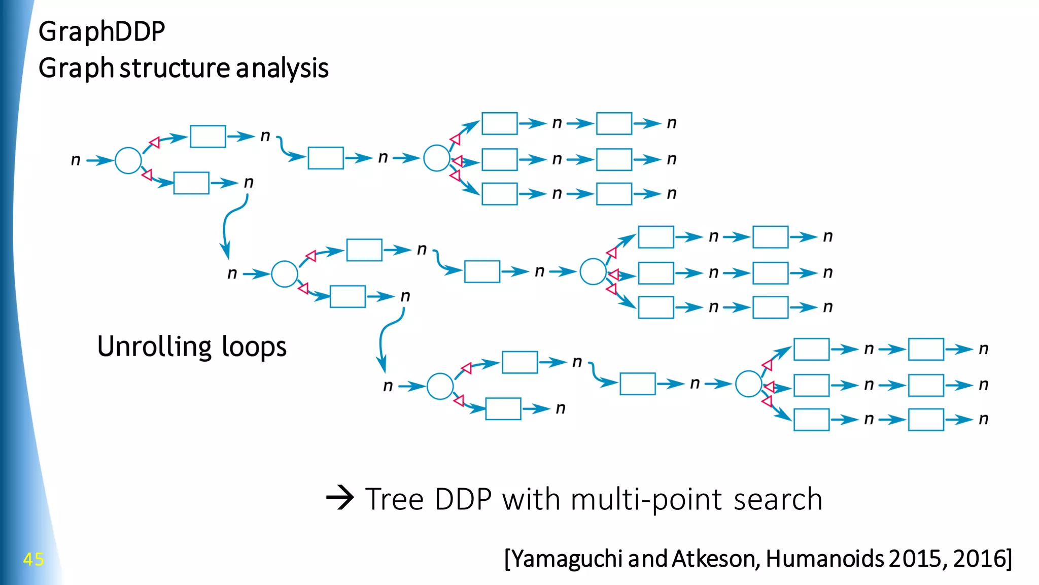 45
 Tree DDP with multi-point search
GraphDDP
Graphstructure analysis
[Yamaguchi andAtkeson, Humanoids2015, 2016]
 