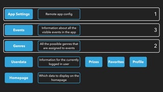 Events
Information about all the
visible events in the app
Genres
All the possible genres that
are assigned to events
User...
