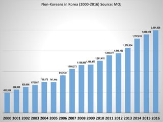 491,324
566,835
629,006
678,687
750,873 747,446
910,149
1,066,273
1,158,8601,168,477
1,261,415
1,395,077
1,445,103
1,576,034
1,797,618
1,899,519
2,001,828
2000 2001 2002 2003 2004 2005 2006 2007 2008 2009 2010 2011 2012 2013 2014 2015 2016
Non-Koreans in Korea (2000-2016) Source: MOJ
 
